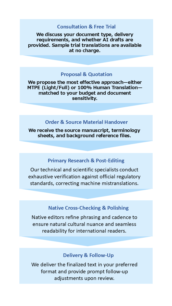 From Consultation to Project Delivery